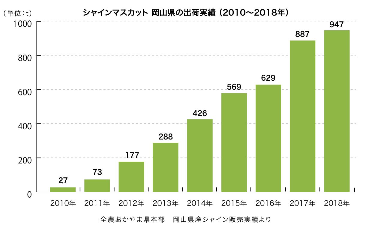 岡山県産シャイン販売実績 （2010〜2018年）